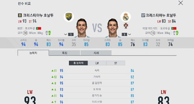 FIFA Online 4 Messi và C.Ronaldo vẫn có chỉ số dẫn đầu trong loại thẻ cầu thủ Best Class 2